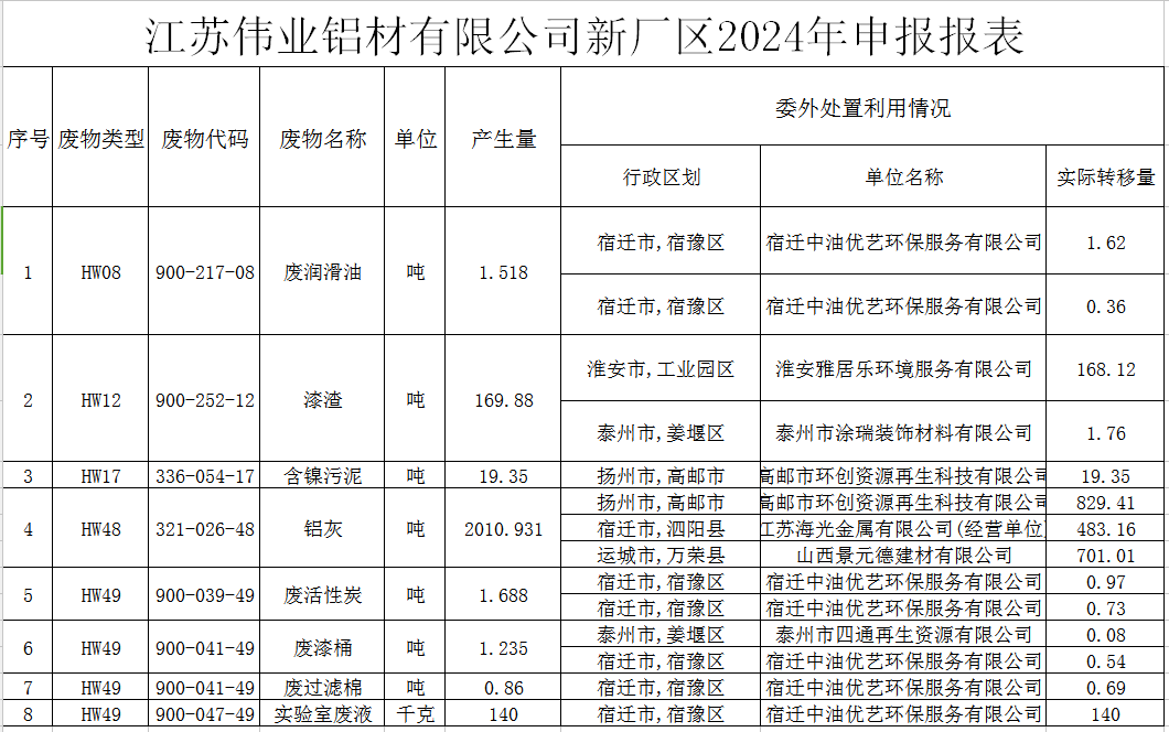 江蘇偉業鋁材有限公司新廠區危險廢物污染防治責任信息公示