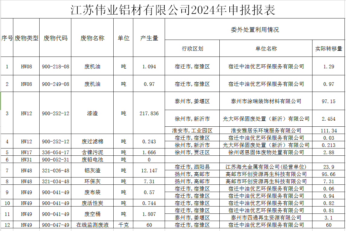 江蘇偉業鋁材有限公司危險廢物污染防治責任信息公示