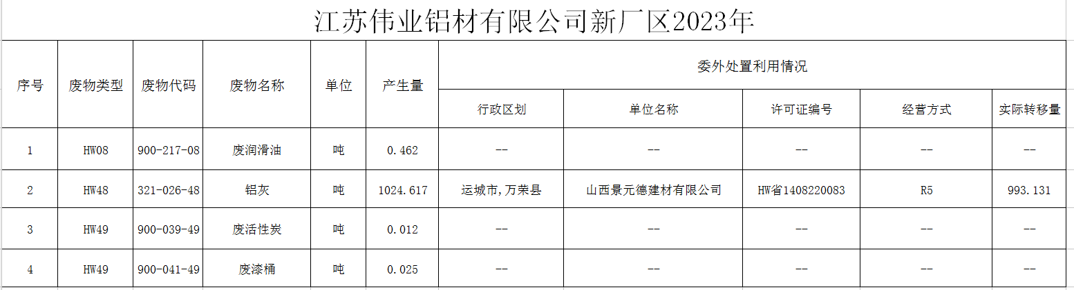 ?江蘇偉業(yè)鋁材有限公司（二廠）危險(xiǎn)廢物污染防治責(zé)任信息公示